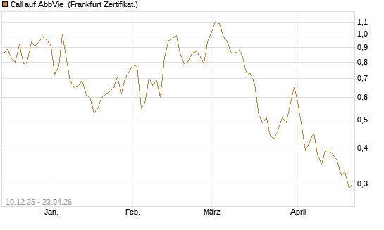 Call auf AbbVie [Société Générale Effekten GmbH] Chart