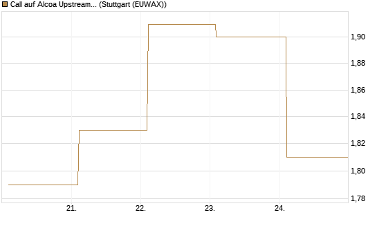 Call auf Alcoa Upstream Corp [Société Générale Effekten GmbH] Chart