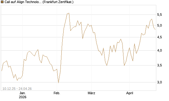 Call auf Align Technology [Société Générale Effekten GmbH] Chart