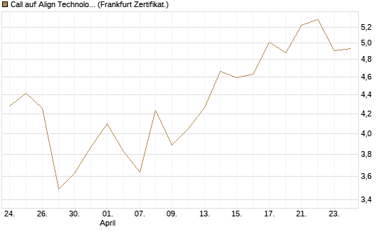Call auf Align Technology [Société Générale Effekten GmbH] Chart