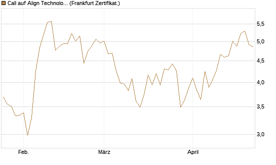Call auf Align Technology [Société Générale Effekten GmbH] Chart