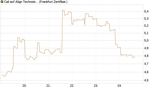 Call auf Align Technology [Société Générale Effekten GmbH] Chart