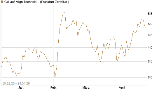 Call auf Align Technology [Société Générale Effekten GmbH] Chart