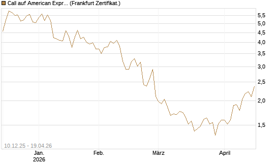 Call auf American Express [Société Générale Effekten GmbH] Chart