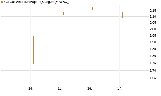 Call auf American Express [Société Générale Effekten GmbH] Chart