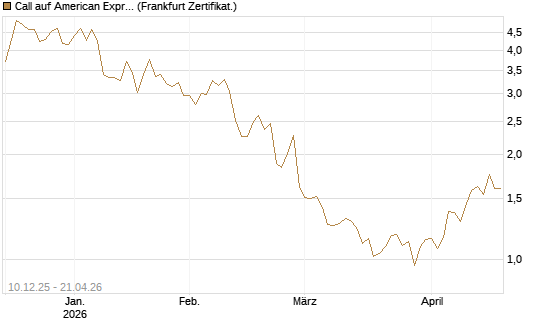 Call auf American Express [Société Générale Effekten GmbH] Chart