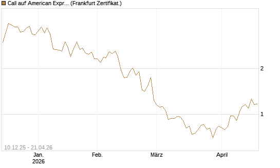 Call auf American Express [Société Générale Effekten GmbH] Chart