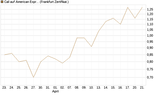Call auf American Express [Société Générale Effekten GmbH] Chart