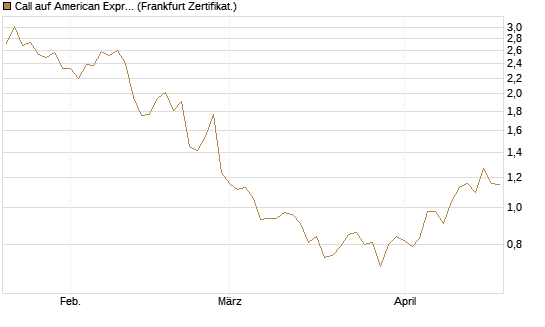 Call auf American Express [Société Générale Effekten GmbH] Chart