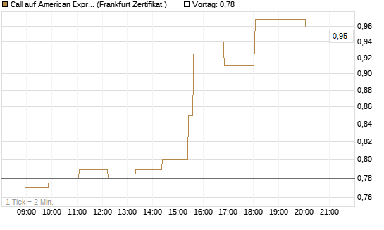 Call auf American Express [Société Générale Effekten GmbH] Chart