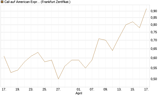 Call auf American Express [Société Générale Effekten GmbH] Chart