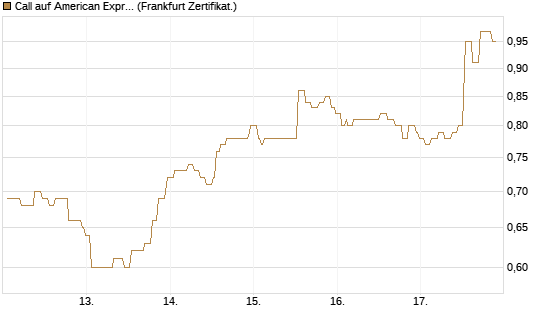 Call auf American Express [Société Générale Effekten GmbH] Chart