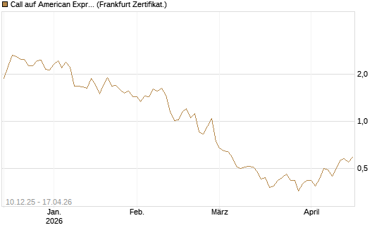 Call auf American Express [Société Générale Effekten GmbH] Chart