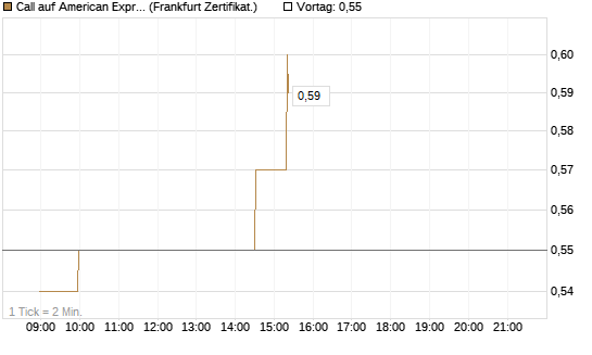 Call auf American Express [Société Générale Effekten GmbH] Chart