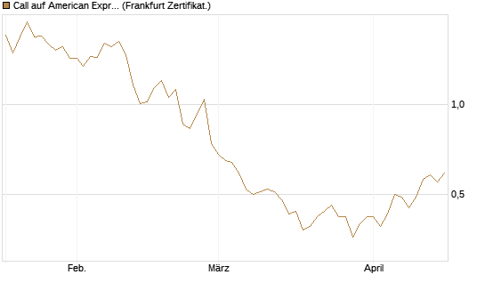 Call auf American Express [Société Générale Effekten GmbH] Chart