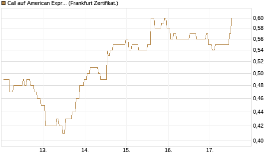 Call auf American Express [Société Générale Effekten GmbH] Chart