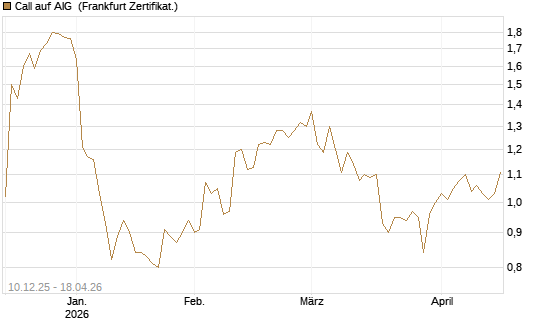 Call auf AIG [Société Générale Effekten GmbH] Chart