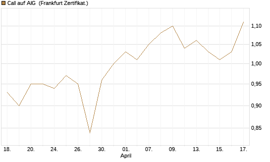 Call auf AIG [Société Générale Effekten GmbH] Chart