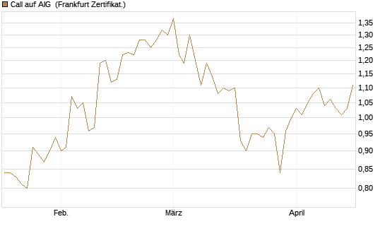 Call auf AIG [Société Générale Effekten GmbH] Chart