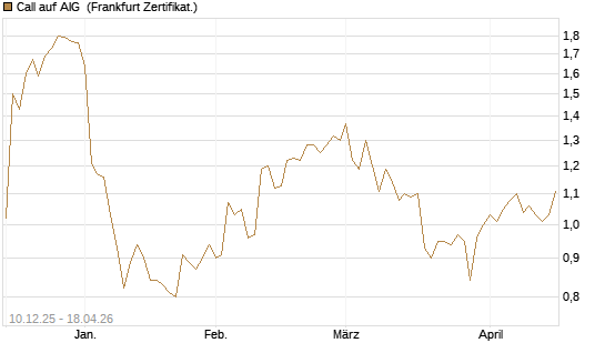 Call auf AIG [Société Générale Effekten GmbH] Chart