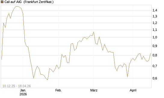 Call auf AIG [Société Générale Effekten GmbH] Chart