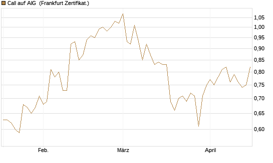 Call auf AIG [Société Générale Effekten GmbH] Chart