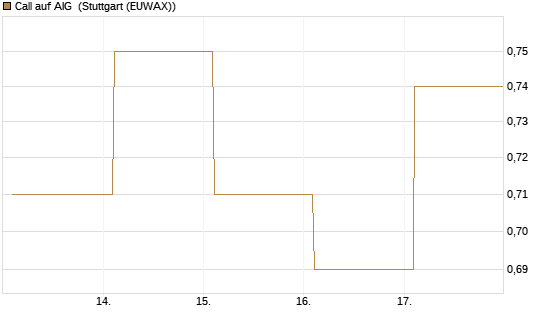 Call auf AIG [Société Générale Effekten GmbH] Chart