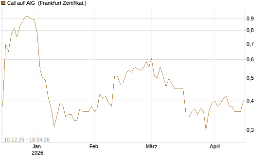 Call auf AIG [Société Générale Effekten GmbH] Chart