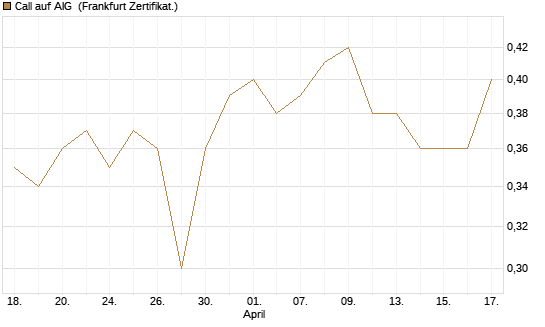 Call auf AIG [Société Générale Effekten GmbH] Chart