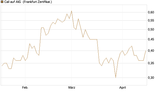 Call auf AIG [Société Générale Effekten GmbH] Chart