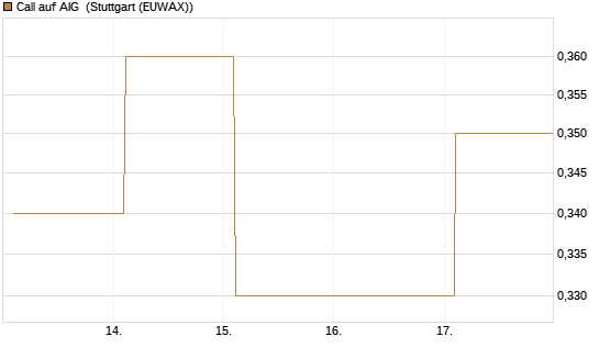 Call auf AIG [Société Générale Effekten GmbH] Chart