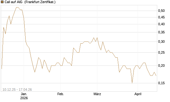 Call auf AIG [Société Générale Effekten GmbH] Chart