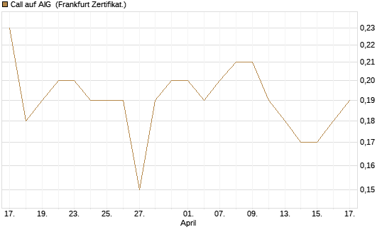 Call auf AIG [Société Générale Effekten GmbH] Chart