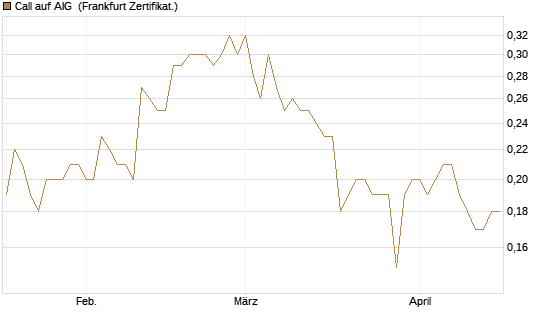 Call auf AIG [Société Générale Effekten GmbH] Chart