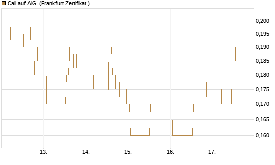 Call auf AIG [Société Générale Effekten GmbH] Chart