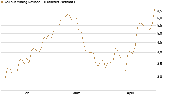 Call auf Analog Devices [Société Générale Effekten GmbH] Chart