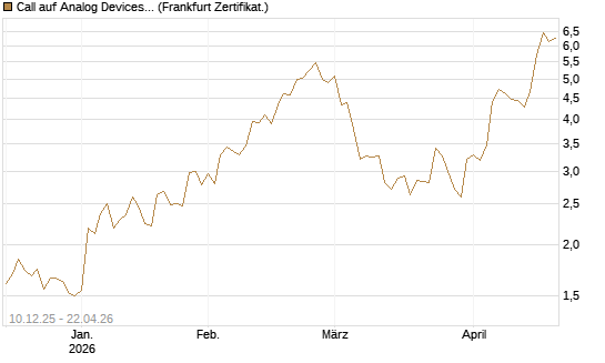 Call auf Analog Devices [Société Générale Effekten GmbH] Chart