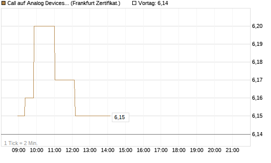 Call auf Analog Devices [Société Générale Effekten GmbH] Chart