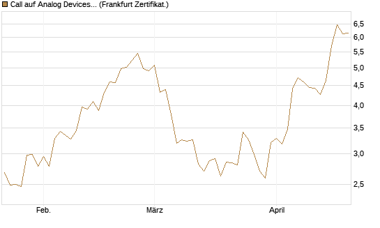 Call auf Analog Devices [Société Générale Effekten GmbH] Chart