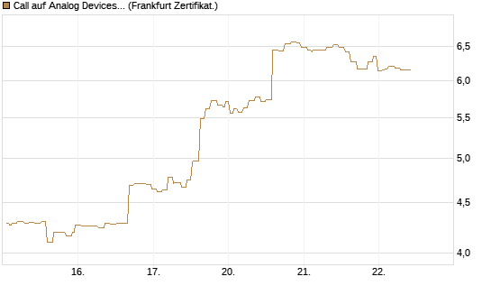 Call auf Analog Devices [Société Générale Effekten GmbH] Chart