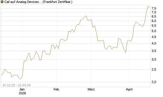 Call auf Analog Devices [Société Générale Effekten GmbH] Chart