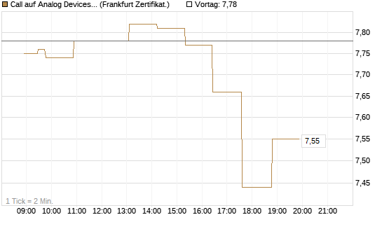 Call auf Analog Devices [Société Générale Effekten GmbH] Chart