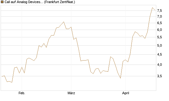 Call auf Analog Devices [Société Générale Effekten GmbH] Chart