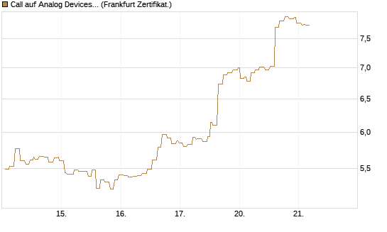 Call auf Analog Devices [Société Générale Effekten GmbH] Chart