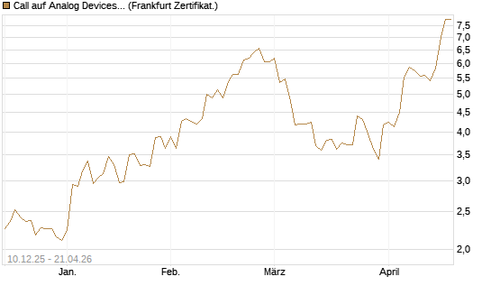 Call auf Analog Devices [Société Générale Effekten GmbH] Chart