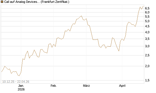 Call auf Analog Devices [Société Générale Effekten GmbH] Chart