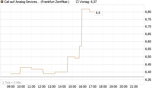 Call auf Analog Devices [Société Générale Effekten GmbH] Chart