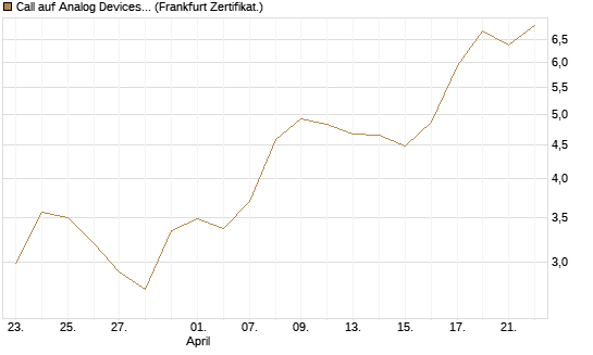 Call auf Analog Devices [Société Générale Effekten GmbH] Chart