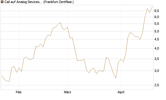Call auf Analog Devices [Société Générale Effekten GmbH] Chart