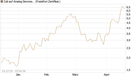 Call auf Analog Devices [Société Générale Effekten GmbH] Chart